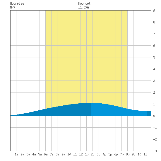 Pascagoula Beach tide chart for Saturday, July 8, 2023