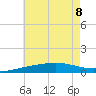 Pascagoula Beach tide chart for Saturday, July 8, 2023