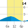 Pascagoula Beach tide chart for Monday, August 14, 2023