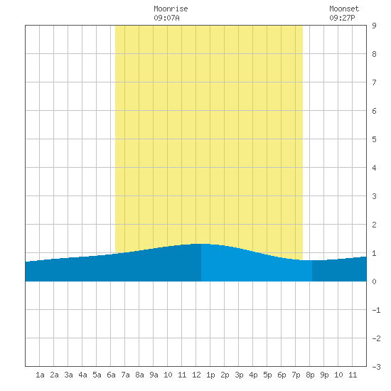 Pascagoula Beach tide chart for Saturday, August 19, 2023