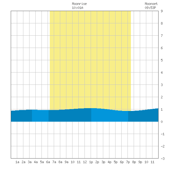Pascagoula Beach tide chart for Sunday, August 20, 2023