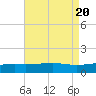 Pascagoula Beach tide chart for Sunday, August 20, 2023