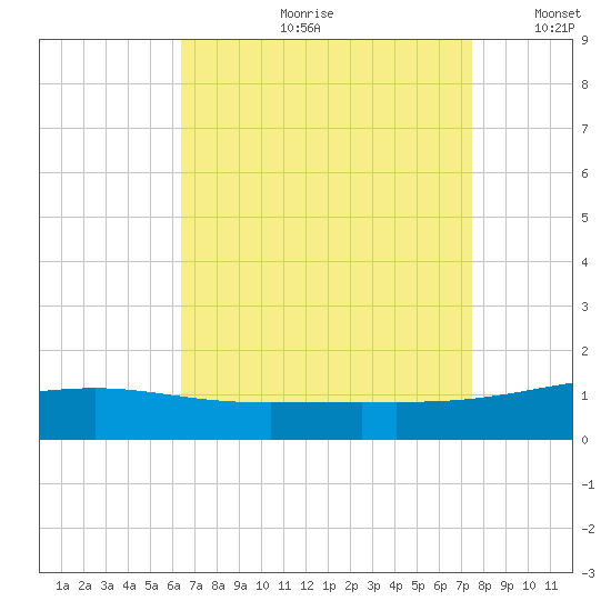 Pascagoula Beach tide chart for Monday, August 21, 2023