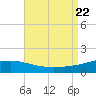 Pascagoula Beach tide chart for Tuesday, August 22, 2023