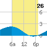 Pascagoula Beach tide chart for Saturday, August 26, 2023