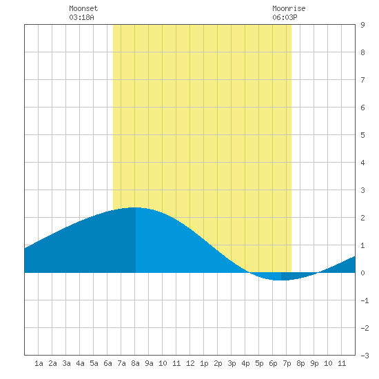 Pascagoula Beach tide chart for Monday, August 28, 2023
