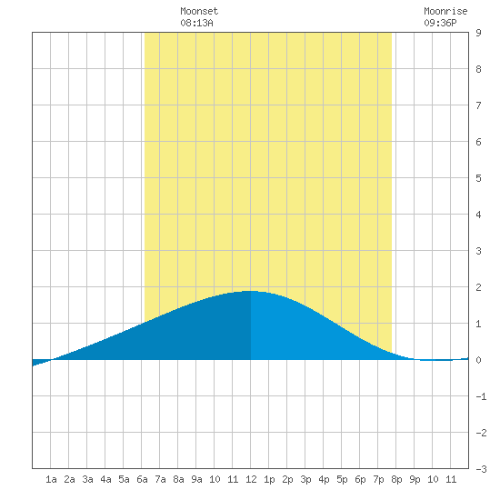 Pascagoula Beach tide chart for Thursday, August 3, 2023