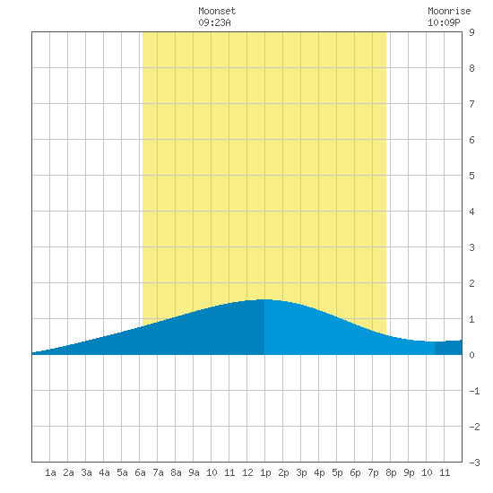 Pascagoula Beach tide chart for Friday, August 4, 2023
