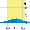 Pascagoula Beach tide chart for Friday, August 4, 2023