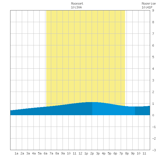 Pascagoula Beach tide chart for Saturday, August 5, 2023