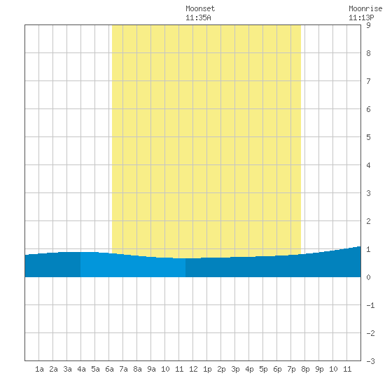 Pascagoula Beach tide chart for Sunday, August 6, 2023