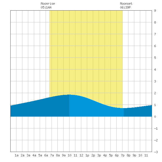 Pascagoula Beach tide chart for Wednesday, September 13, 2023