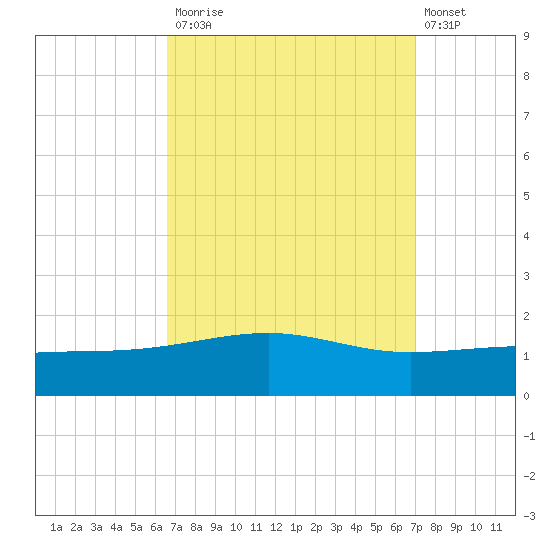 Pascagoula Beach tide chart for Friday, September 15, 2023