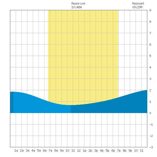 Pascagoula Beach tide chart for Tuesday, September 19, 2023