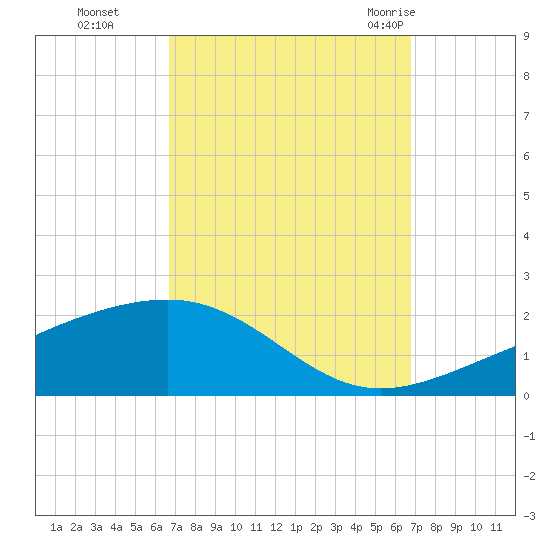 Pascagoula Beach tide chart for Monday, September 25, 2023