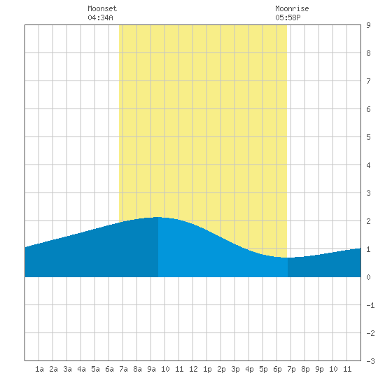 Pascagoula Beach tide chart for Wednesday, September 27, 2023