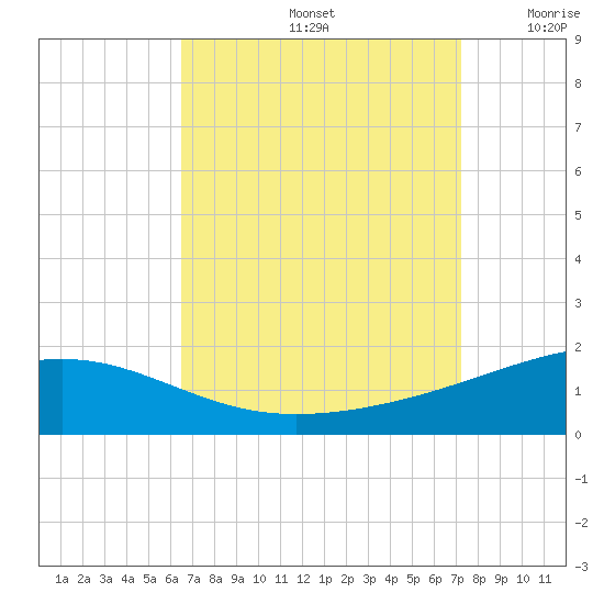 Pascagoula Beach tide chart for Monday, September 4, 2023
