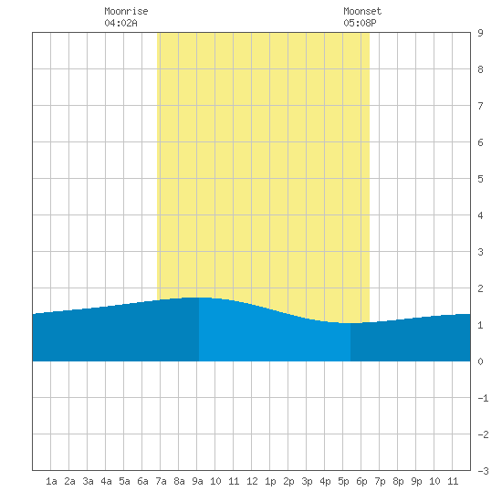 Pascagoula Beach tide chart for Wednesday, October 11, 2023