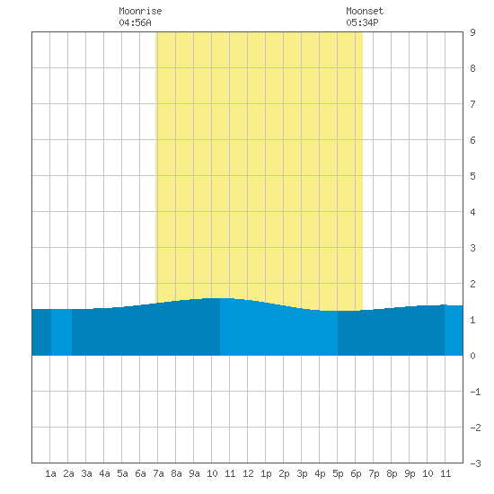 Pascagoula Beach tide chart for Thursday, October 12, 2023