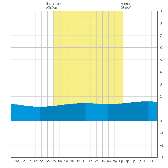 Pascagoula Beach tide chart for Friday, October 13, 2023