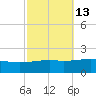 Pascagoula Beach tide chart for Friday, October 13, 2023