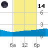 Pascagoula Beach tide chart for Saturday, October 14, 2023