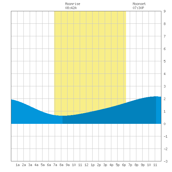Pascagoula Beach tide chart for Monday, October 16, 2023