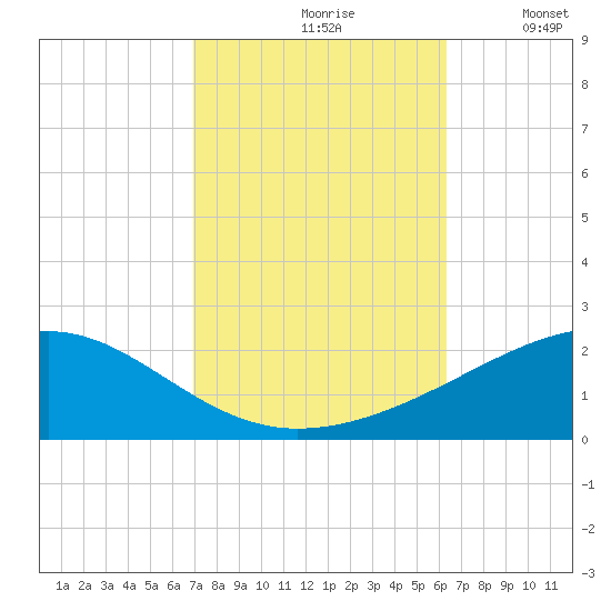 Pascagoula Beach tide chart for Thursday, October 19, 2023