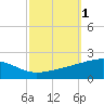Pascagoula Beach tide chart for Sunday, October 1, 2023