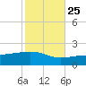 Pascagoula Beach tide chart for Wednesday, October 25, 2023