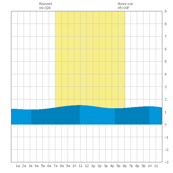 Pascagoula Beach tide chart for Thursday, October 26, 2023