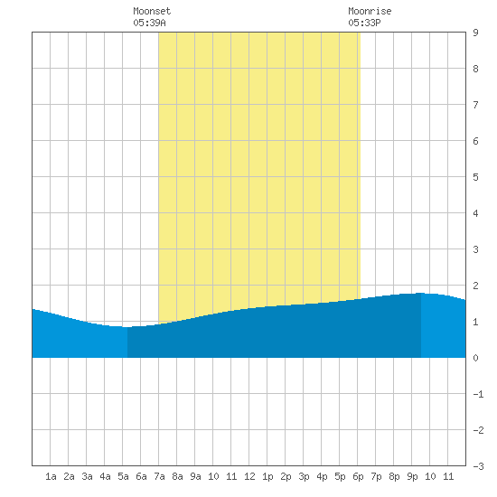 Pascagoula Beach tide chart for Friday, October 27, 2023