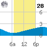 Pascagoula Beach tide chart for Saturday, October 28, 2023