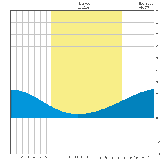 Pascagoula Beach tide chart for Tuesday, October 3, 2023