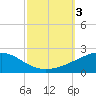 Pascagoula Beach tide chart for Tuesday, October 3, 2023