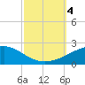 Pascagoula Beach tide chart for Wednesday, October 4, 2023