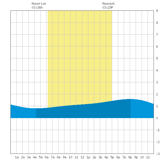 Pascagoula Beach tide chart for Friday, November 10, 2023