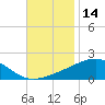 Pascagoula Beach tide chart for Tuesday, November 14, 2023