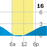 Pascagoula Beach tide chart for Thursday, November 16, 2023