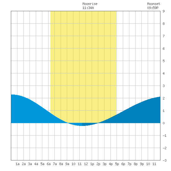 Pascagoula Beach tide chart for Saturday, November 18, 2023