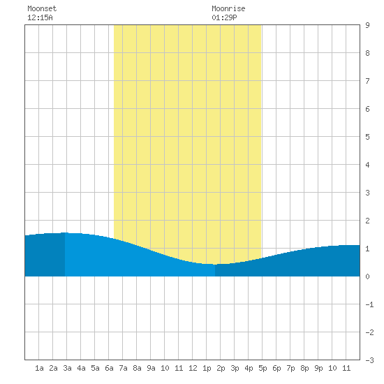 Pascagoula Beach tide chart for Tuesday, November 21, 2023