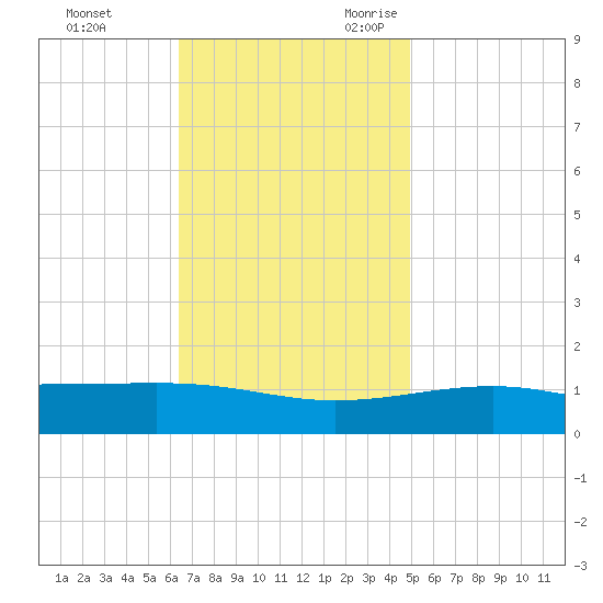 Pascagoula Beach tide chart for Wednesday, November 22, 2023