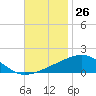 Pascagoula Beach tide chart for Sunday, November 26, 2023
