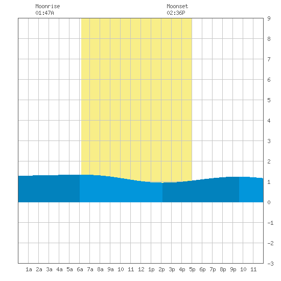 Pascagoula Beach tide chart for Wednesday, November 8, 2023