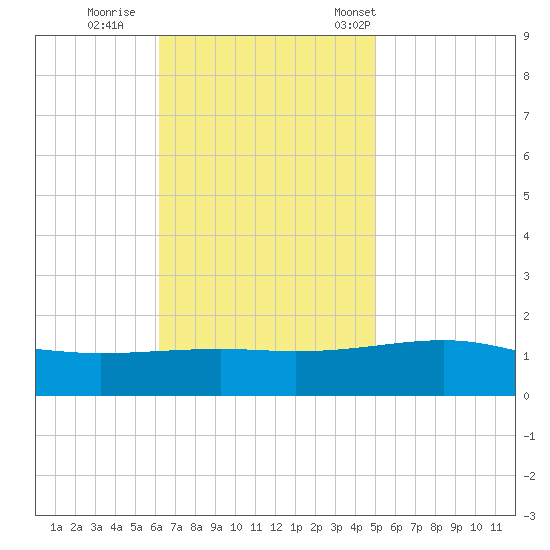 Pascagoula Beach tide chart for Thursday, November 9, 2023