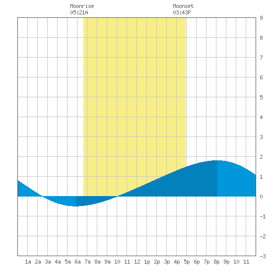 Pascagoula Beach tide chart for Monday, December 11, 2023