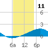 Pascagoula Beach tide chart for Monday, December 11, 2023