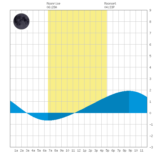 Pascagoula Beach tide chart for Tuesday, December 12, 2023