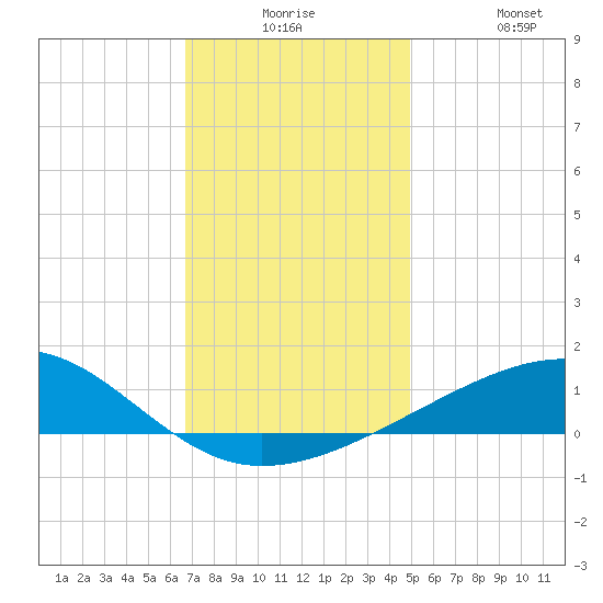 Pascagoula Beach tide chart for Saturday, December 16, 2023