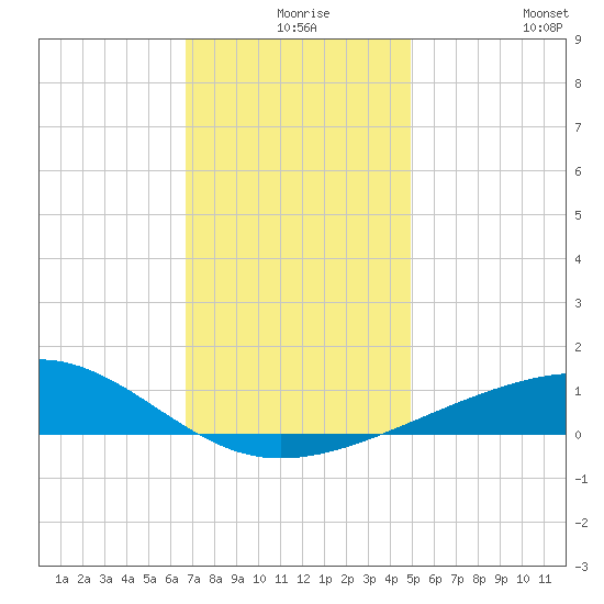Pascagoula Beach tide chart for Sunday, December 17, 2023